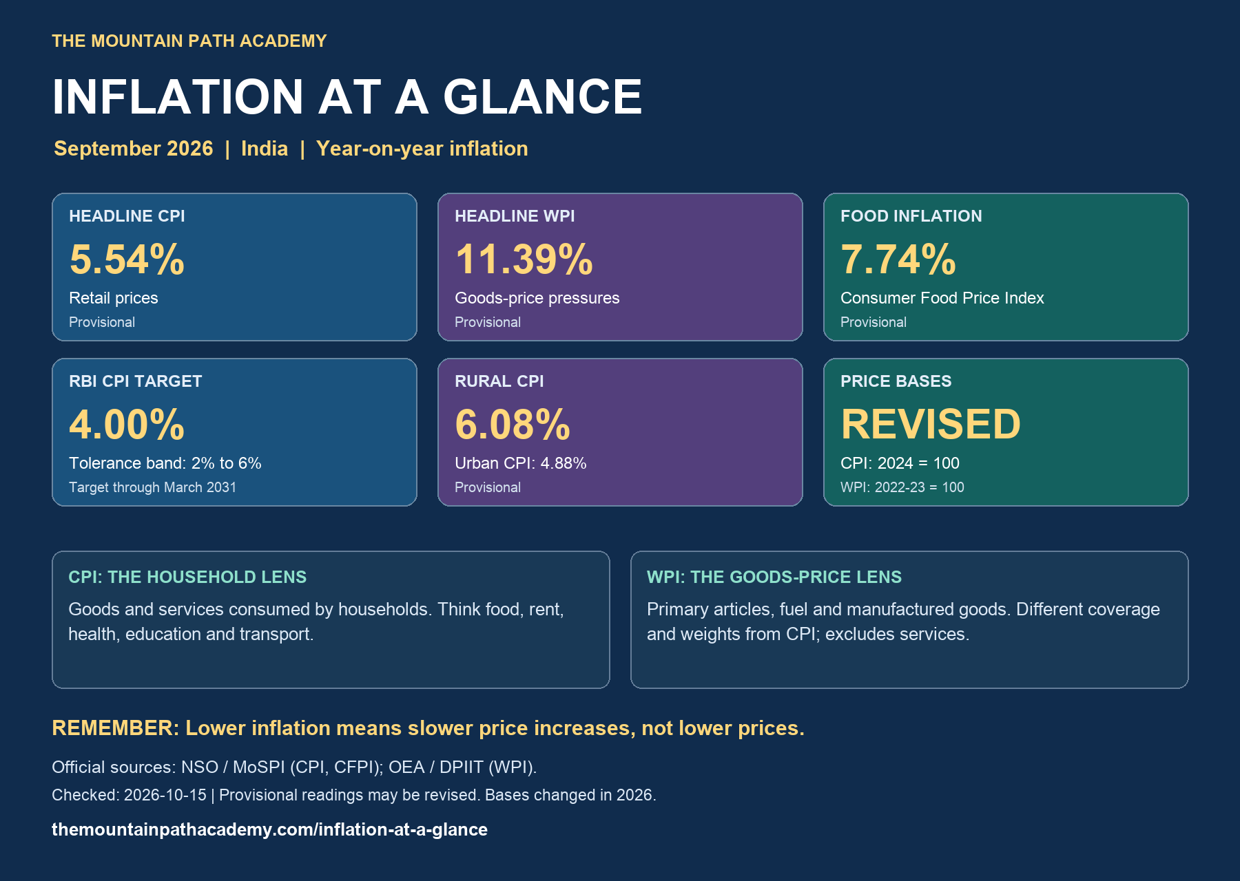 India inflation snapshot for September 2026. CPI 5.54%, WPI 11.39%, consumer food inflation 7.74%.