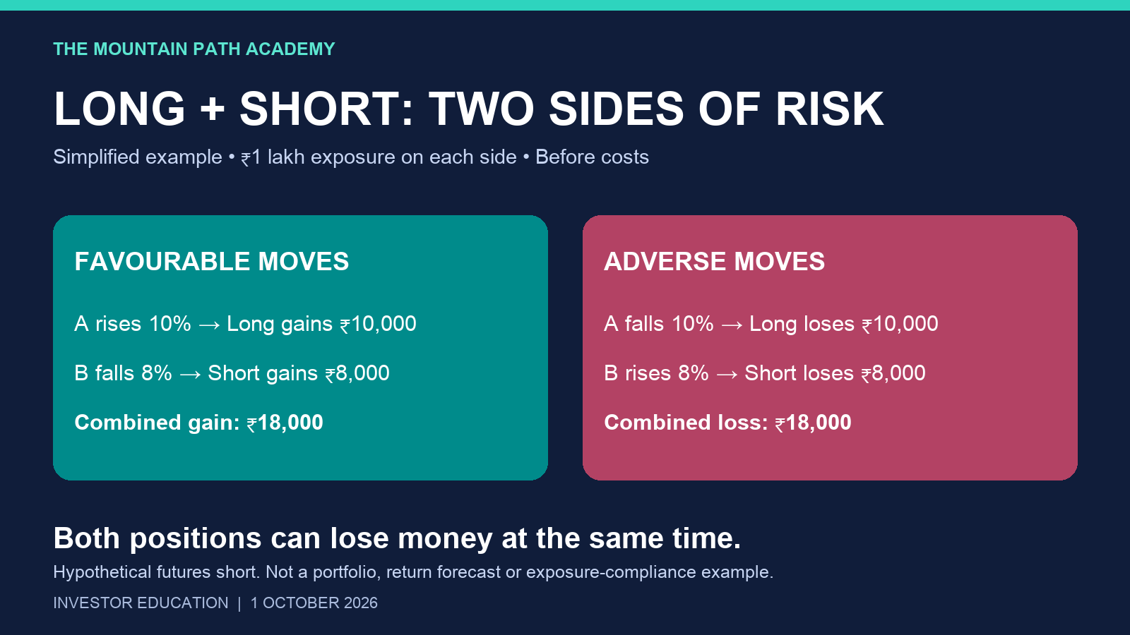 Illustration of long and short positions